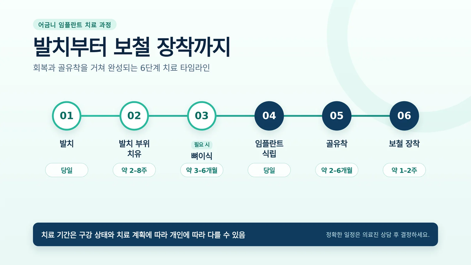 발치부터 보철까지 임플란트 치료 타임라인