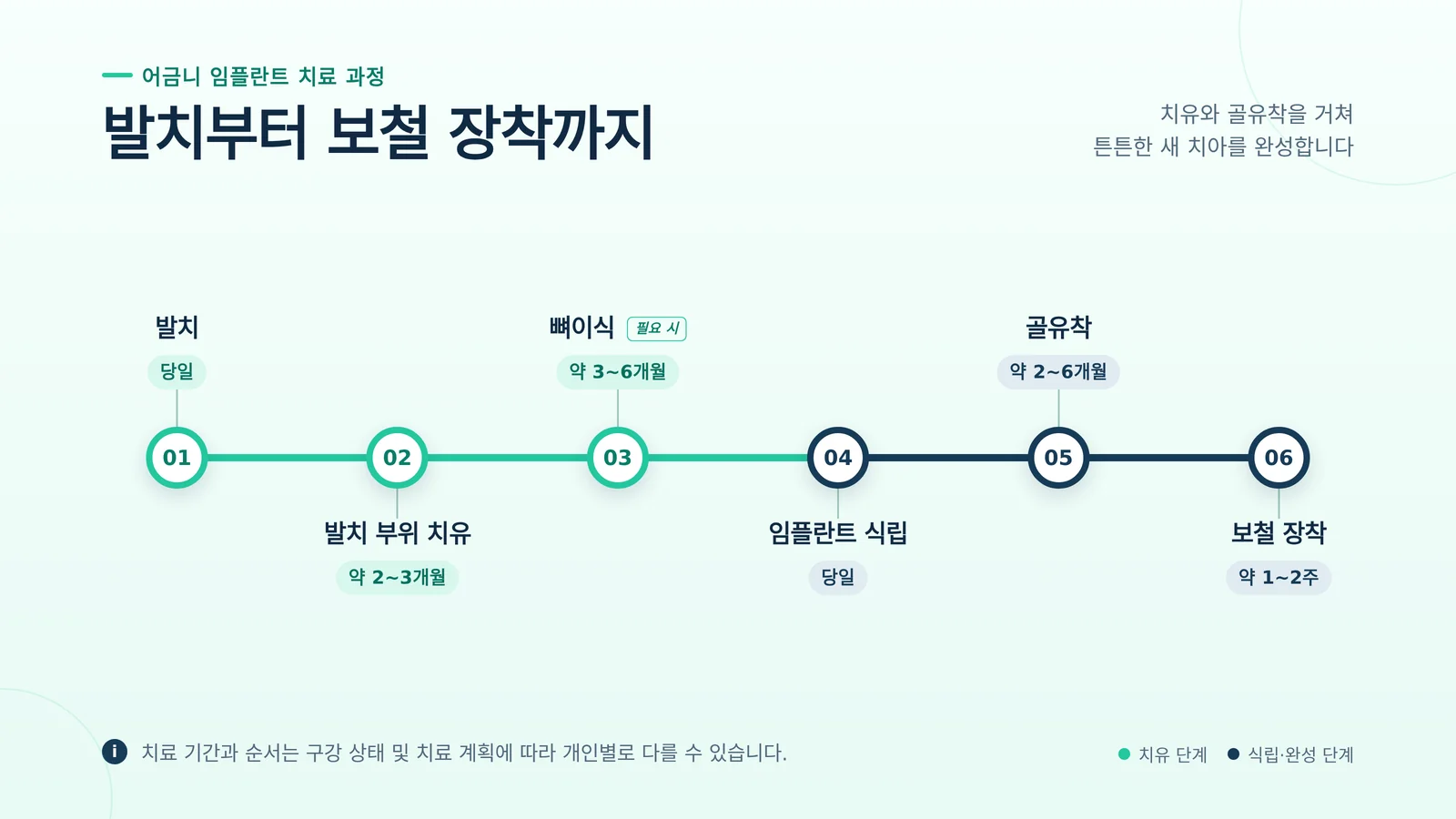 임플란트 단계별 치료 과정 인포그래픽